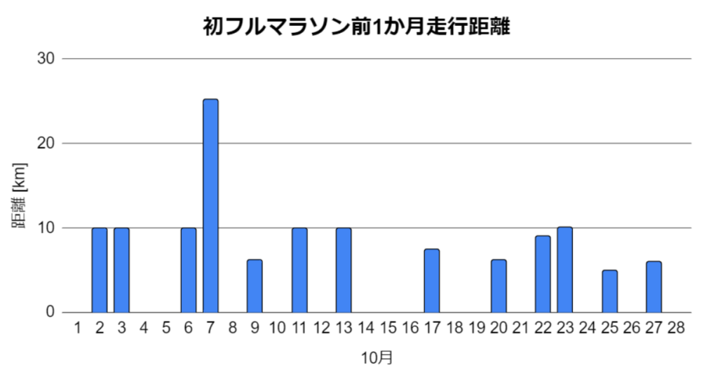 初フルマラソン1か月前の走行距離