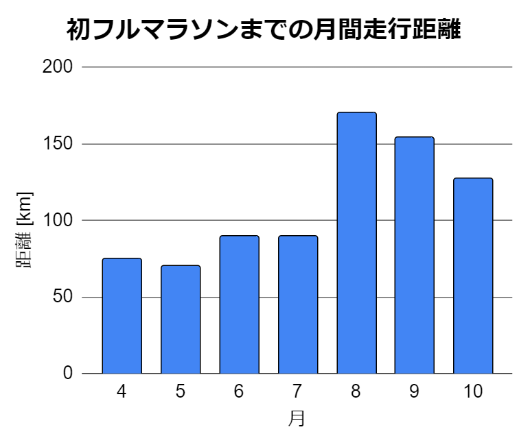 初フルマラソンまでの月間走行距離