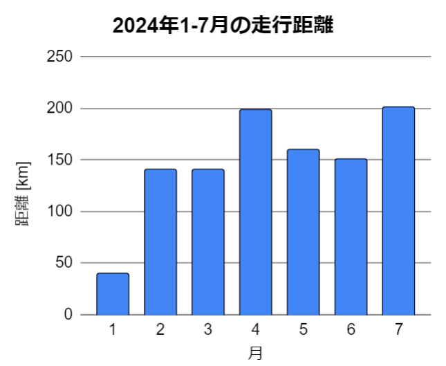 2024年1月から7月の月間走行距離